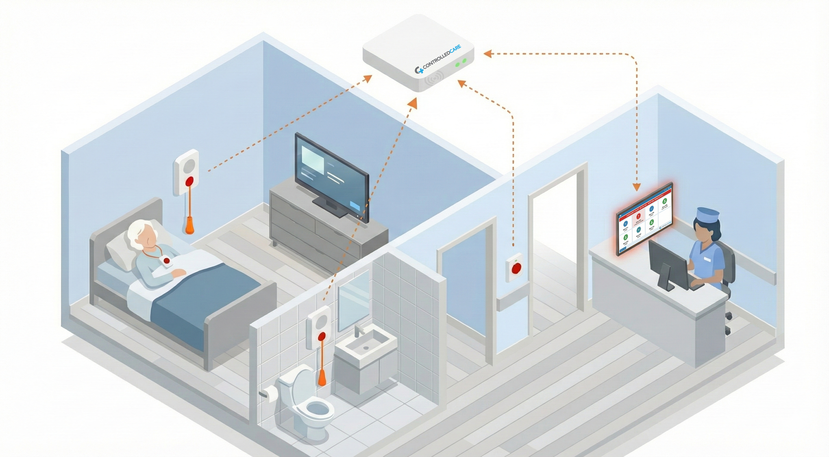 ControlledCare System Overview